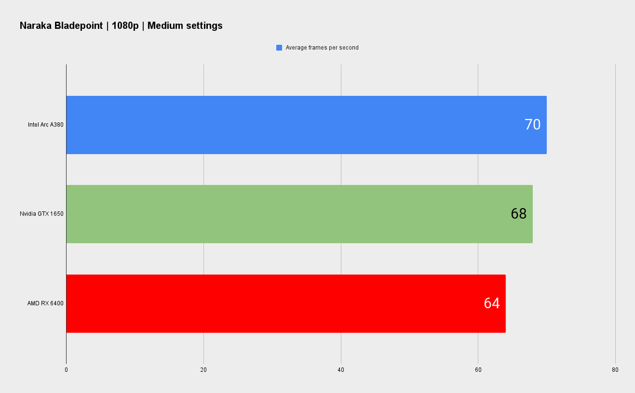 Intel official Arc A380 graphics card benchmarks