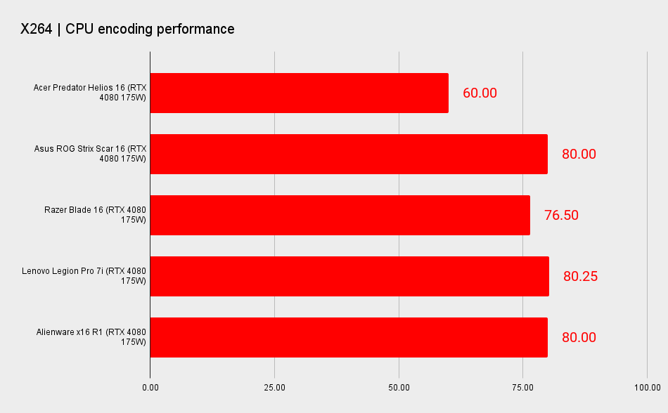 RTX 4080 gaming laptop benchmarks for performance comparison