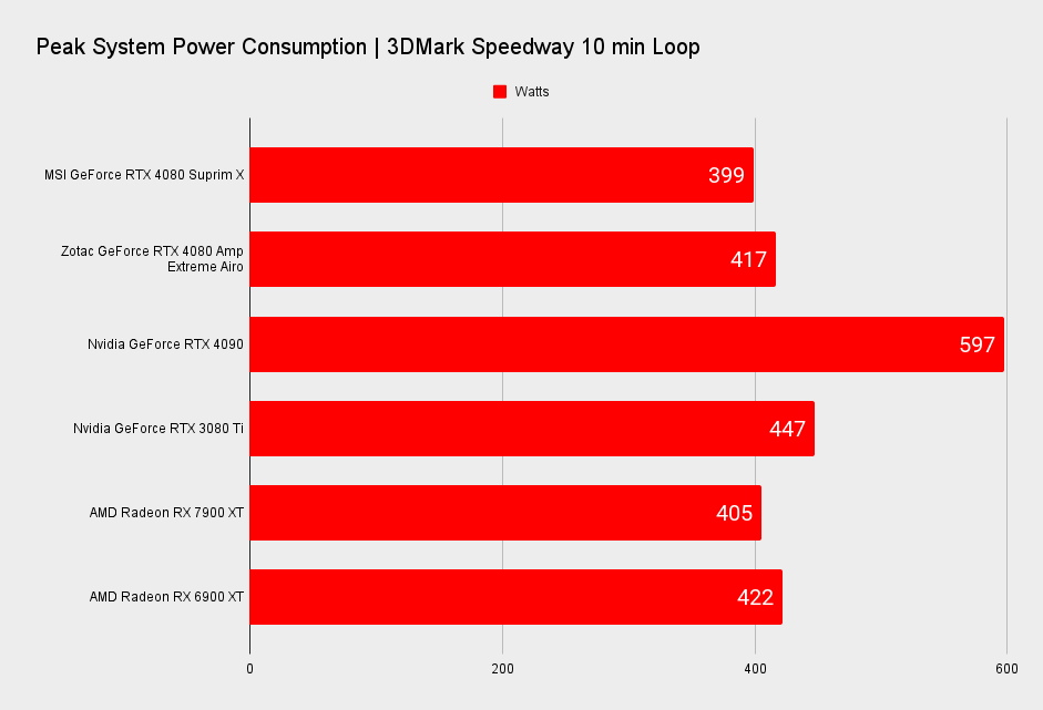MSI GeForce RTX 4080 Suprim X benchmarks