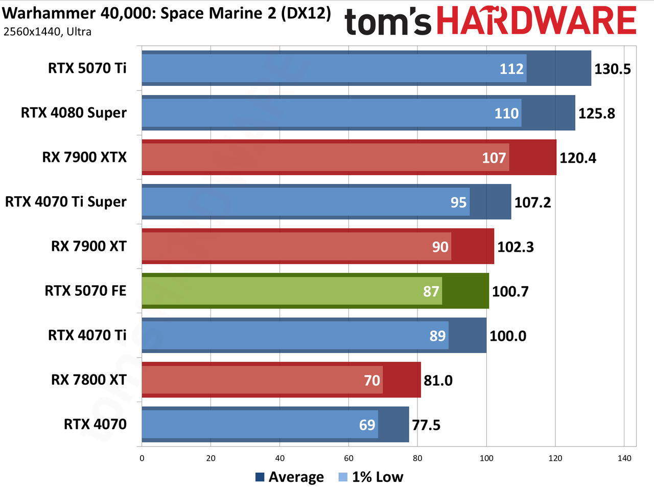 Nvidia GeForce RTX 5070 Founders Edition performance charts