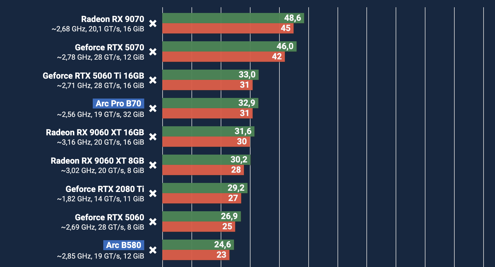 PCGamesHardware Intel B70 benchmarks