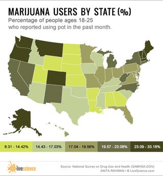 A 2011 survey found up to 33 percent of people ages 18 to 25 report having used pot in the past month.
