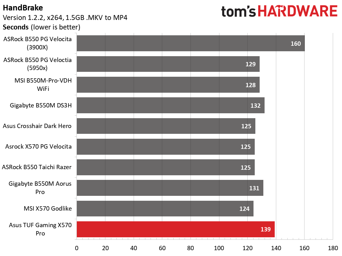 Asus TUF Gaming X570-Pro WiFi