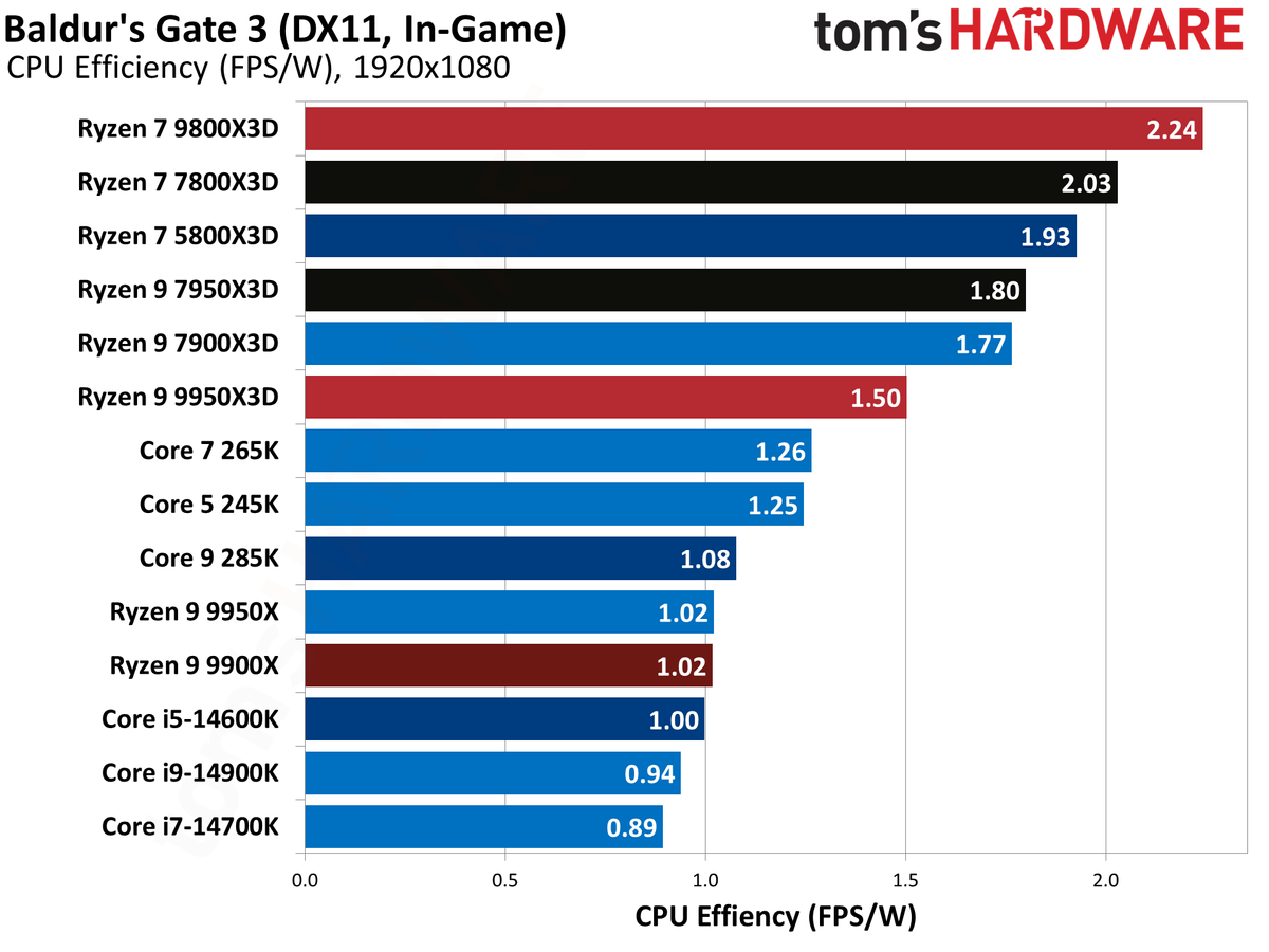 AMD Ryzen 9 9950X3D
