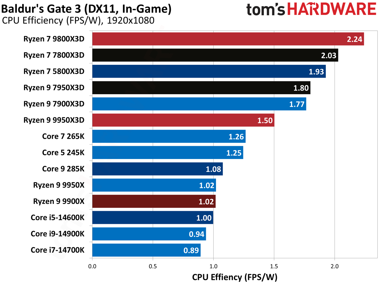 AMD Ryzen 9 9950X3D