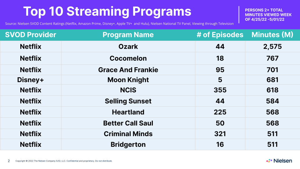 Top 10 Der Nielsen-Woche