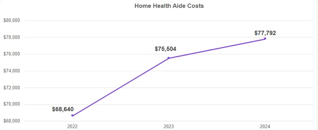 Chart showing the annual cost of home health care aide help between 2022 and 2024. The cost went from $68K to $77K.