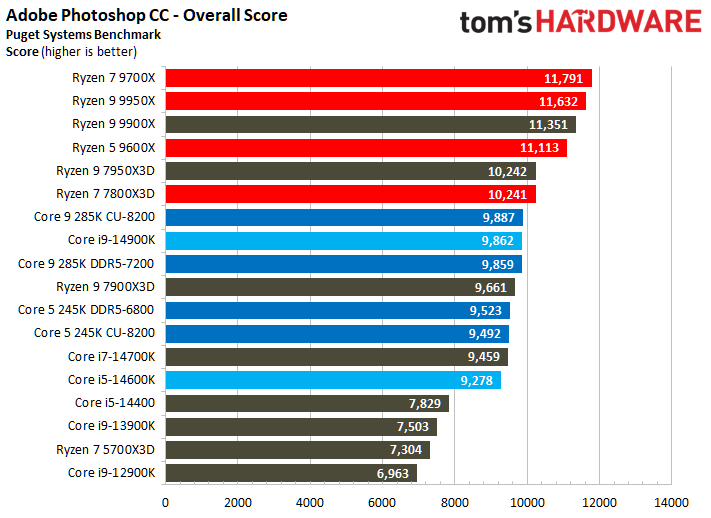 Intel Core Ultra 9 285K, Adobe