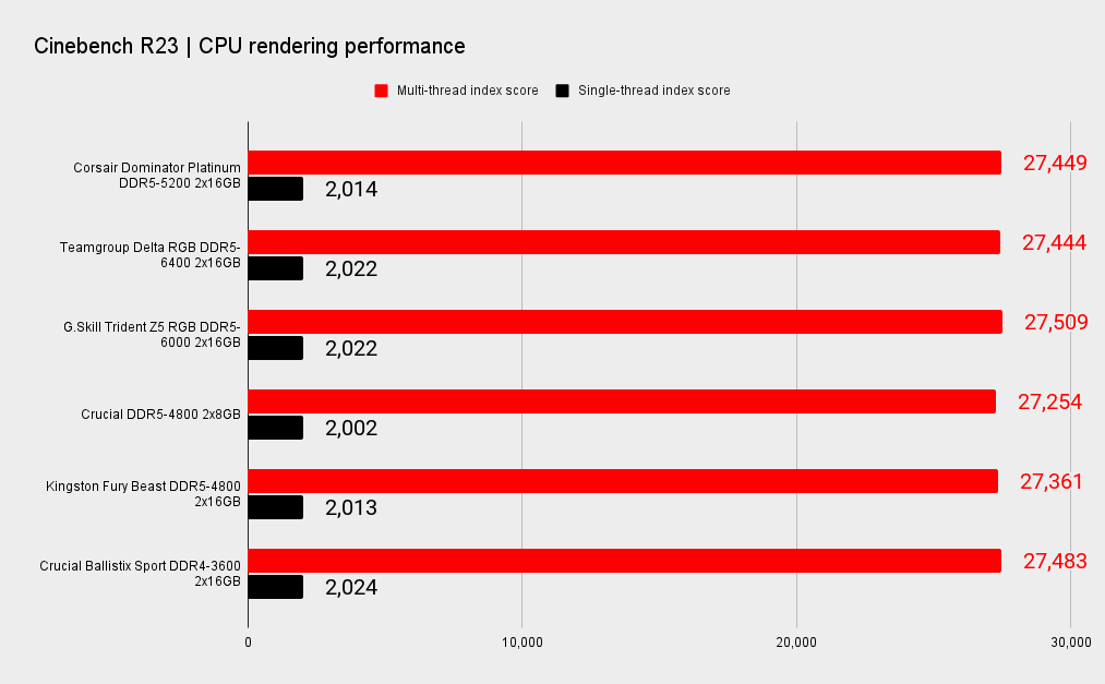 DDR5 benchmarks