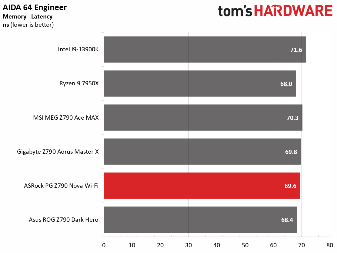 ASRock Z790 Nova