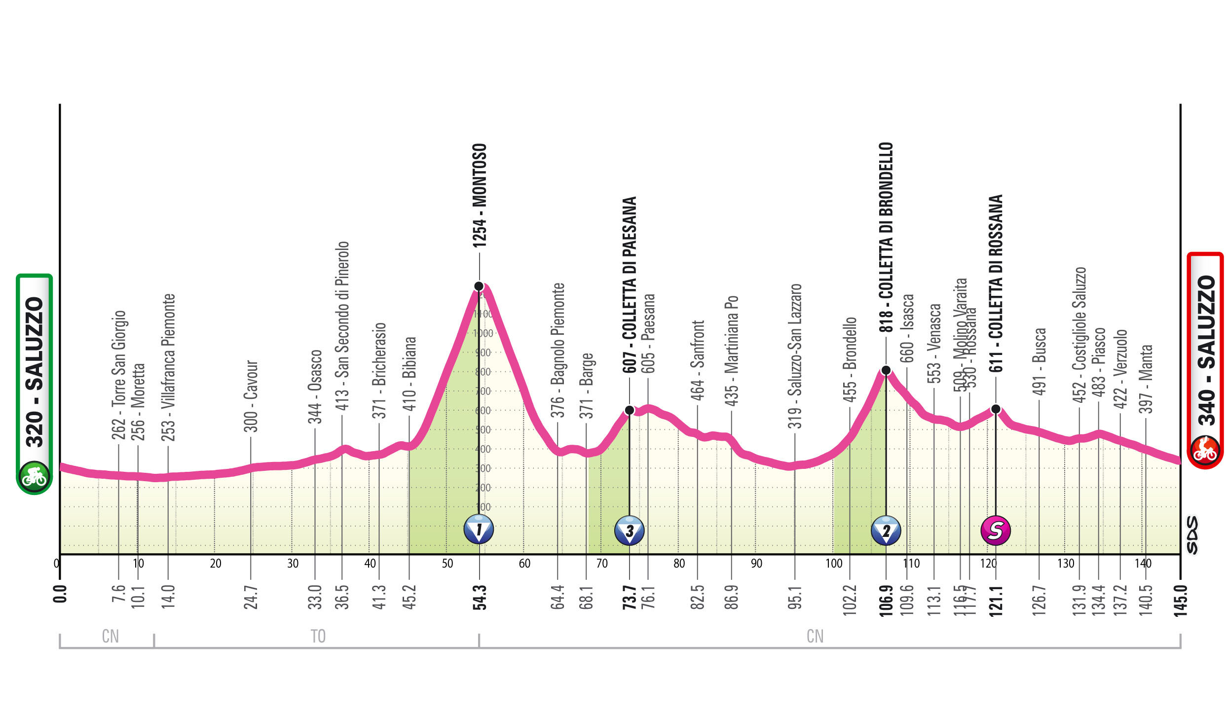 Giro d'Italia Women 2026 stage 9 profile