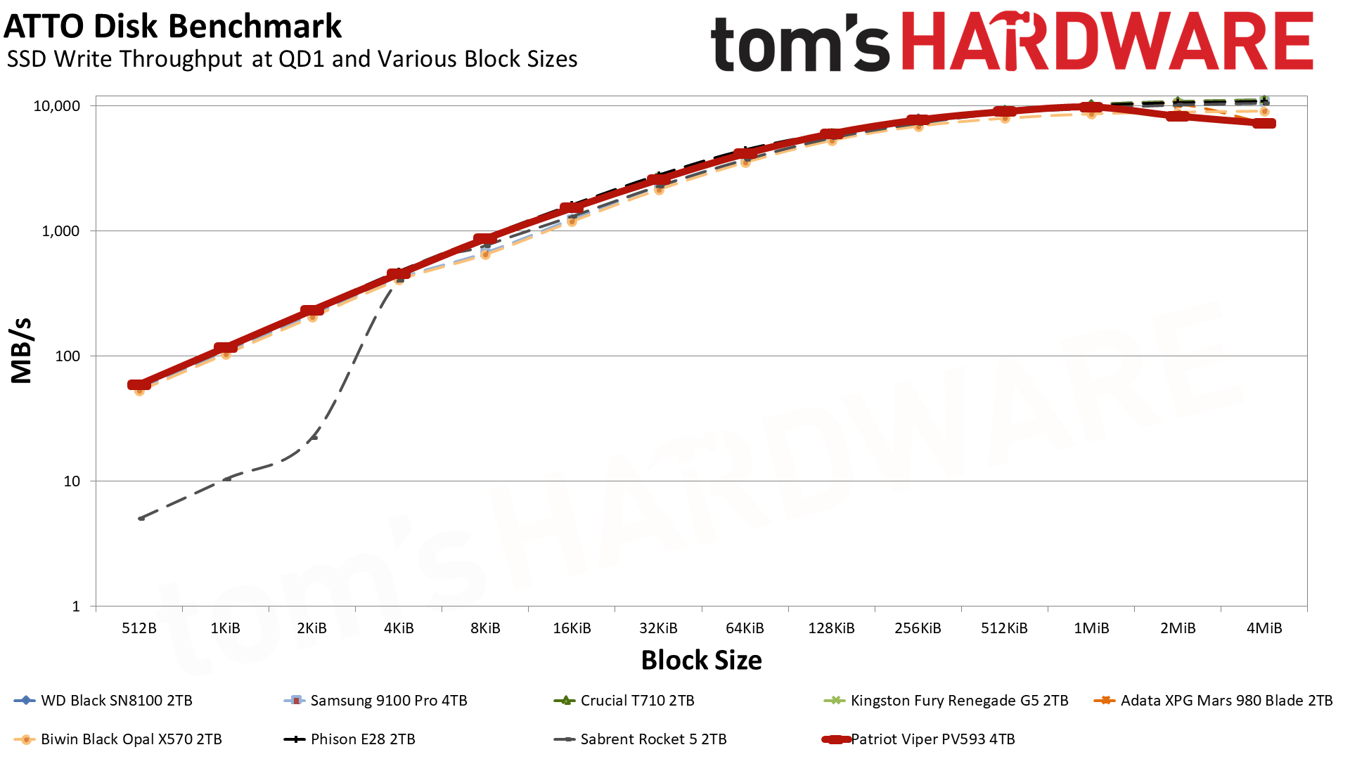 Patriot Viper PV593 4TB SSD