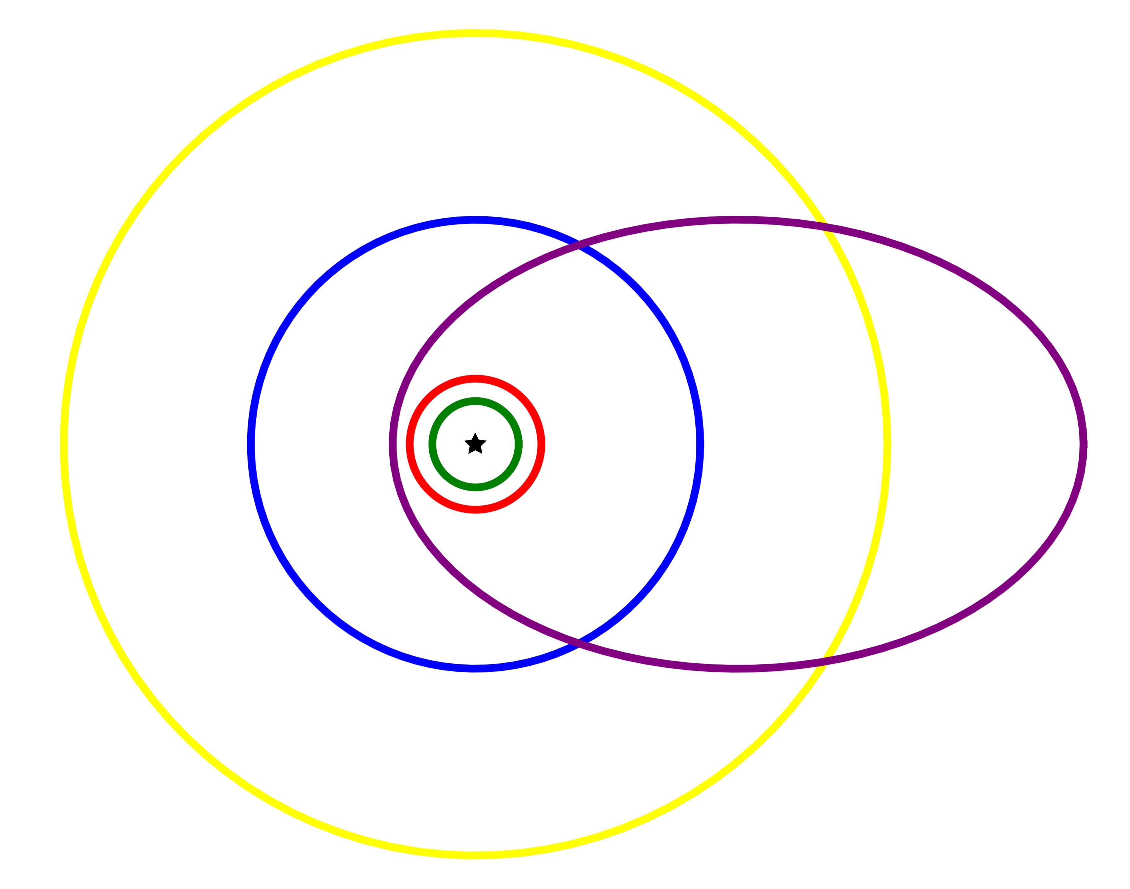 If HD83443c was in the Solar System, it would approach the Sun almost to the orbit of Mars, then swing outwards, ending up between the orbits of Saturn and Uranus, before falling Sunward once again. Color code: purple = HD83443c, green = Earth, red = Mars, blue = Jupiter and yellow = Saturn.