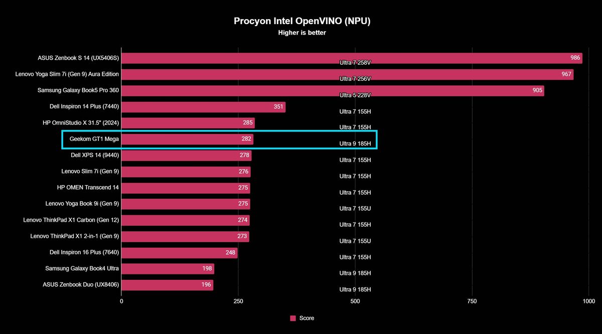 A graph showing the results of Geekom GT1 Mega Procyon OpenVINO benchmarks.