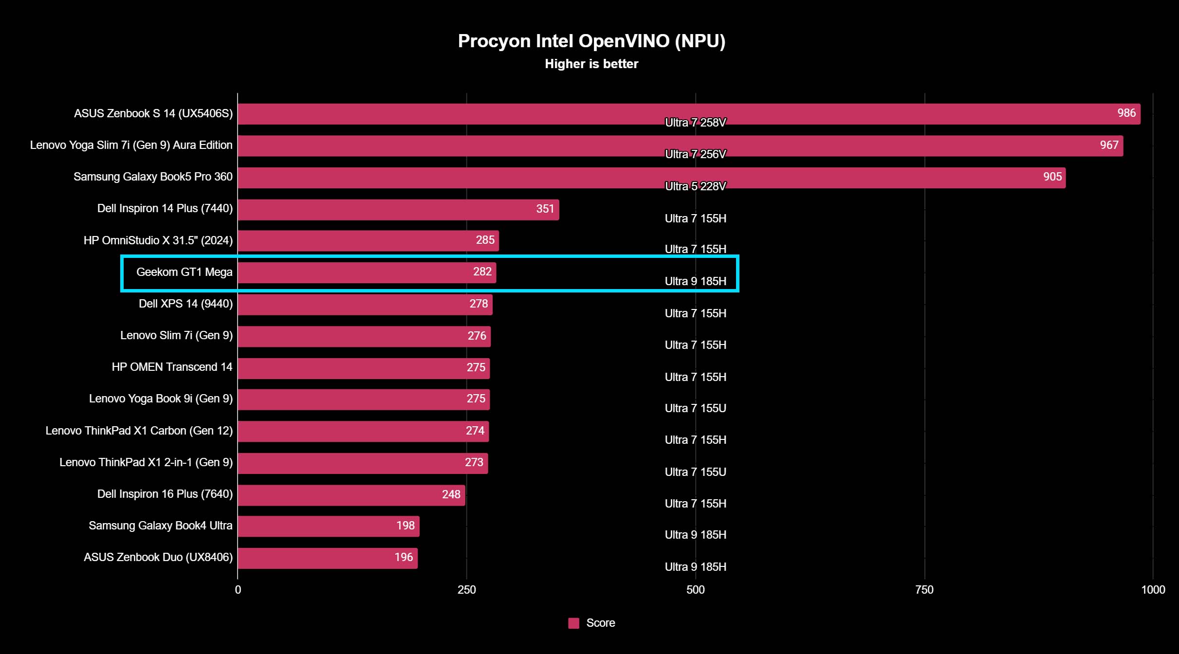 A graph showing the results of Geekom GT1 Mega Procyon OpenVINO benchmarks.