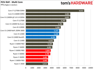 Intel Core i5-12400 Gaming Benchmarks