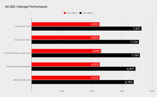 Asrock Z690 Aqua AS SSD benchmarks