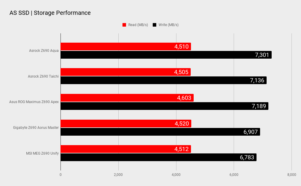 Asrock Z690 Aqua AS SSD benchmarks