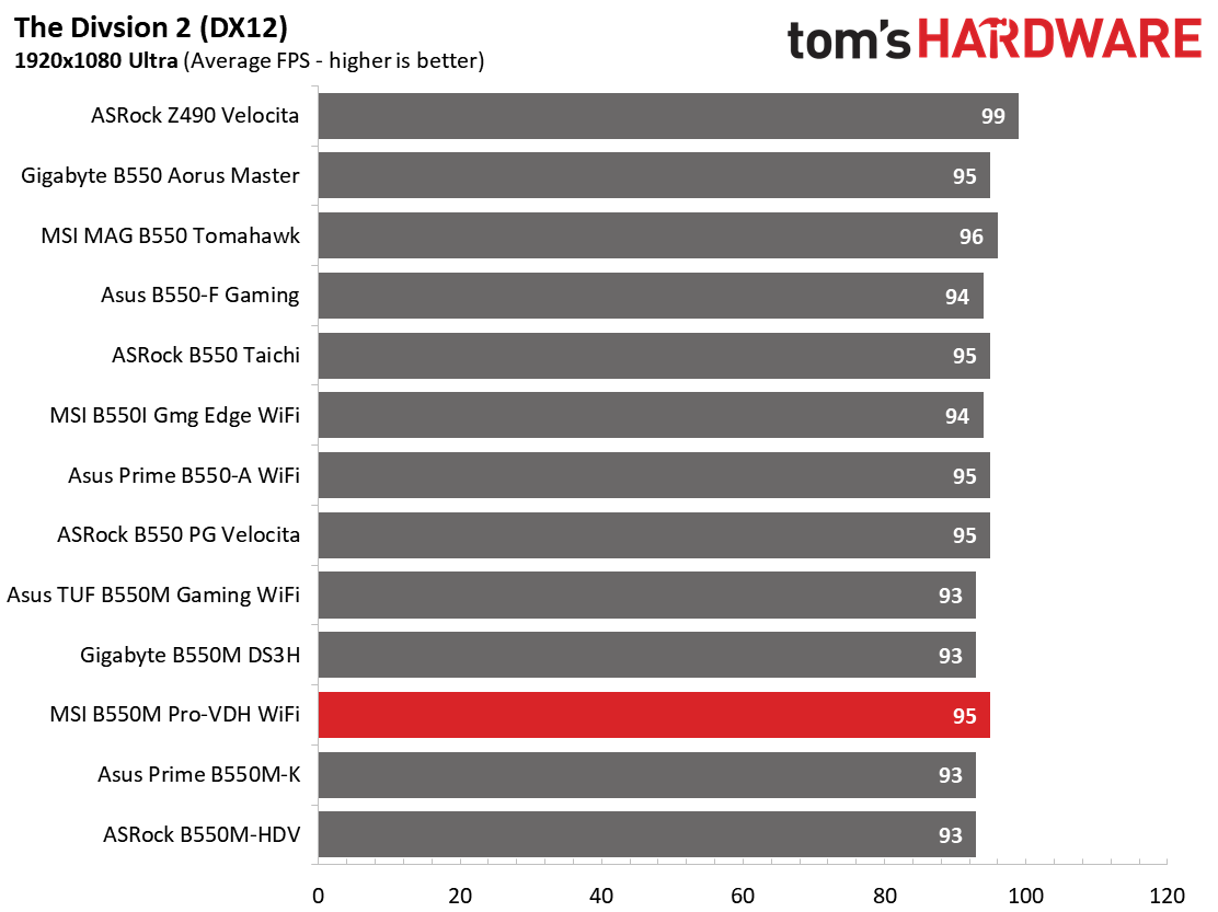 B550 Roundup Charts