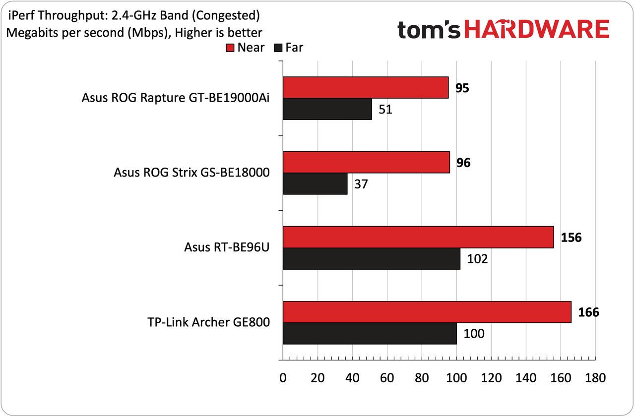 Asus ROG Rapture GT-BE19000Ai Wi-Fi 7