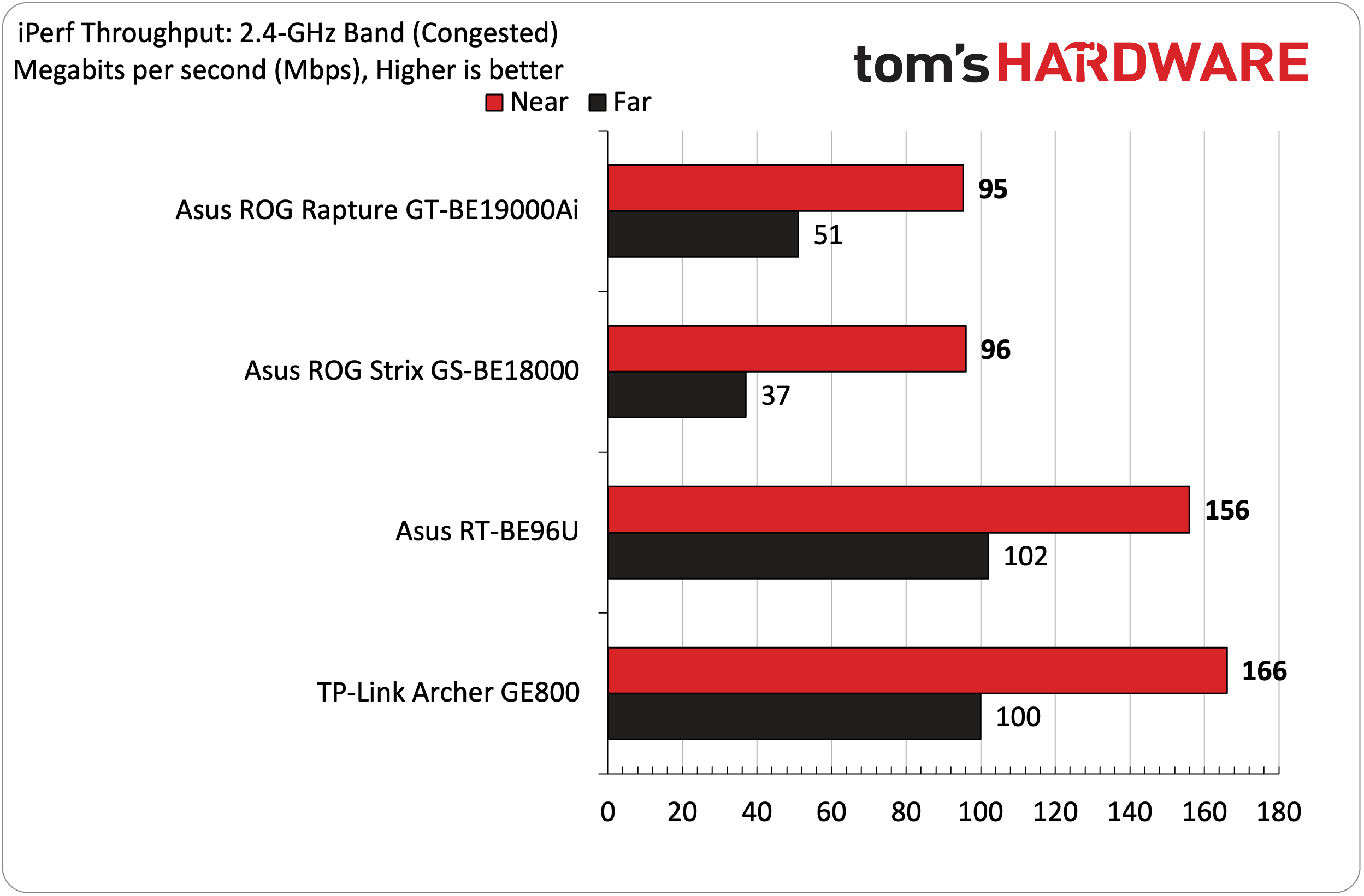 Asus ROG Rapture GT-BE19000Ai Wi-Fi 7
