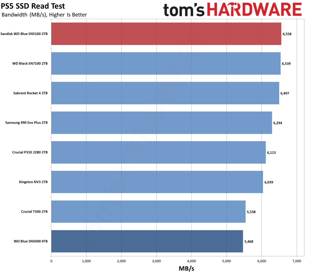 Sandisk WD Blue SN5100 2TB SSD