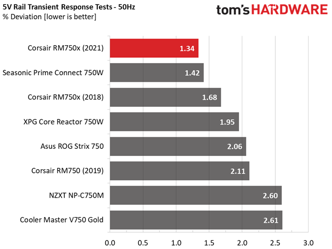 Corsair RM750x