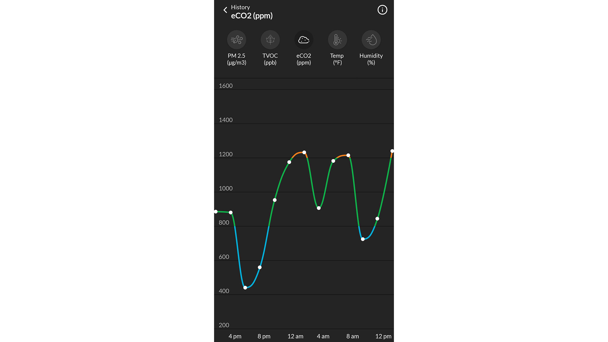 A screenshot of carbon dioxide levels from the Alen app