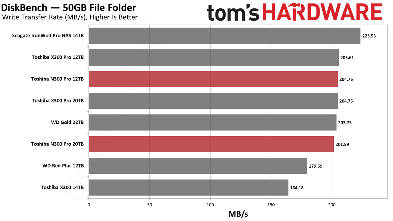 Toshiba N300 Pro 12TB/20TB HDD