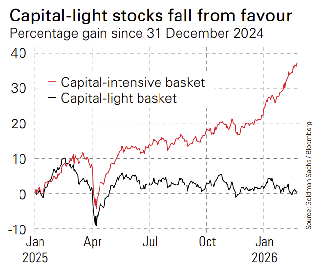 Chart of capital-light stocks' performance vs capital-intensive stocks