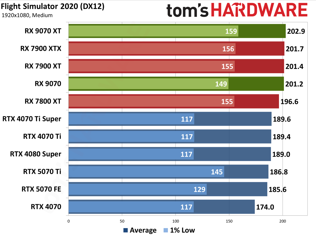 AMD Radeon RX 9070 XT and RX 9070 review photos
