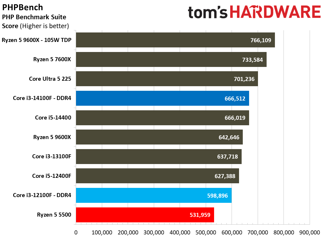 $100 CPU Shootout - Workstation Benchmarks