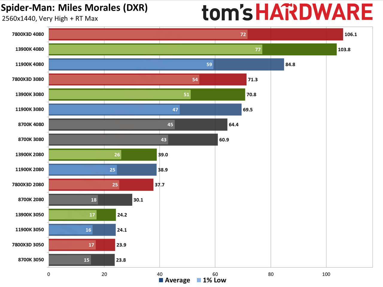 CPU versus GPU upgrades: Performance charts