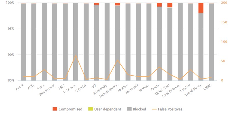 AV Comparatives test results