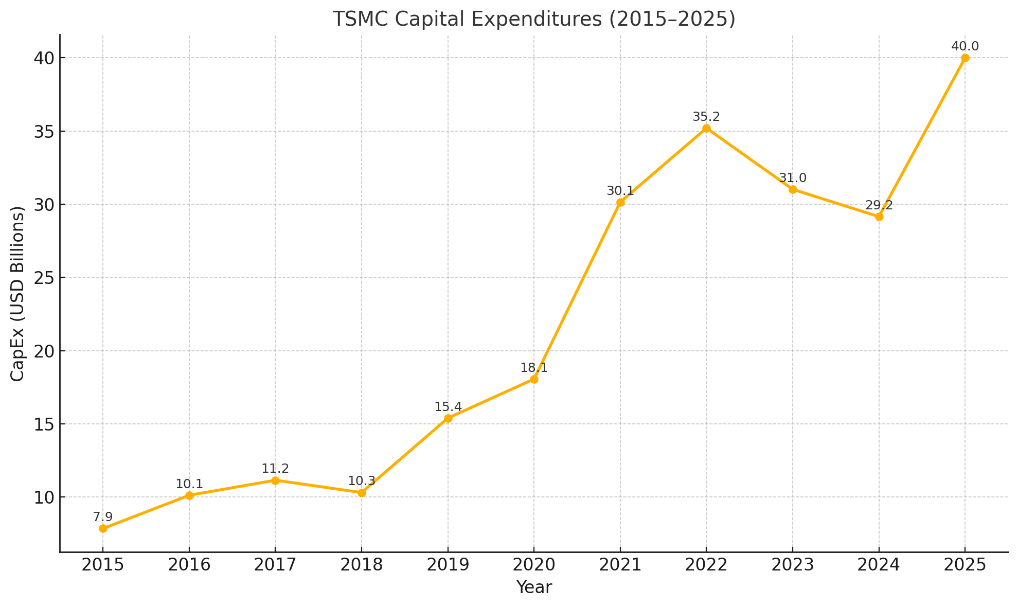 TSMC's CapEx in 2015 - 2025
