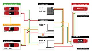 Remote learning: Long-distance orchestra was implemented with Audinate Dante-equipped Focusrite RedNet 4 interfaces and made possible by updates to Audinate Dante Domain Manager. 