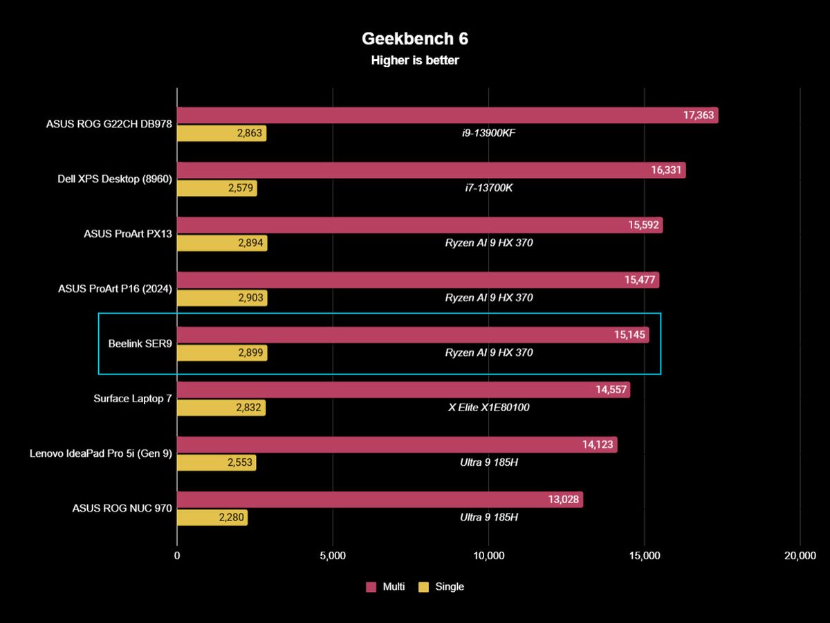 Beelink SER9 Benchmarks
