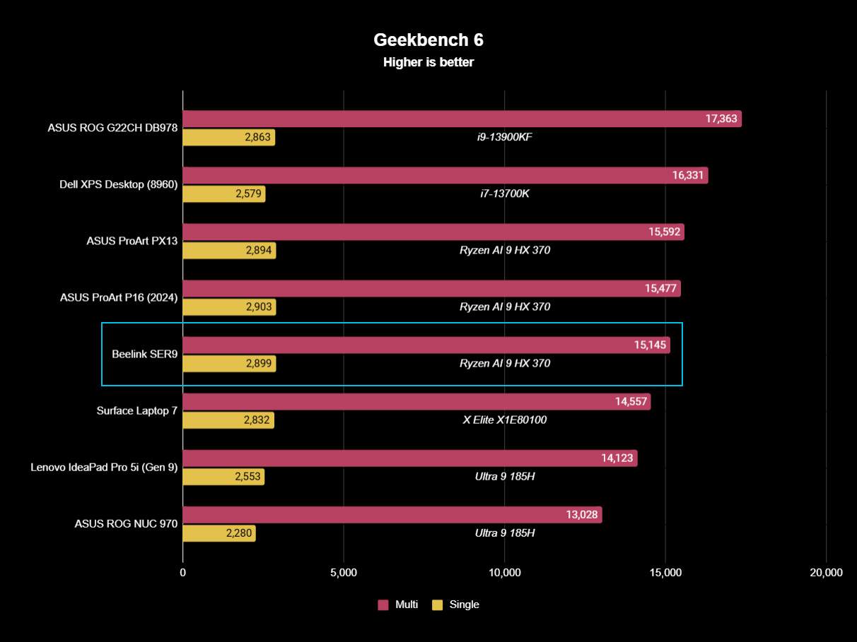 Beelink SER9 Benchmarks