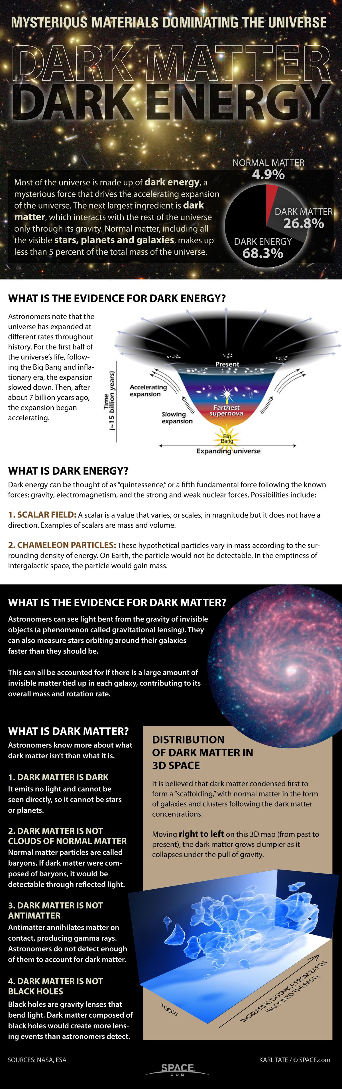 Dark Matter and Dark Energy The Mystery Explained (Infographic) Space