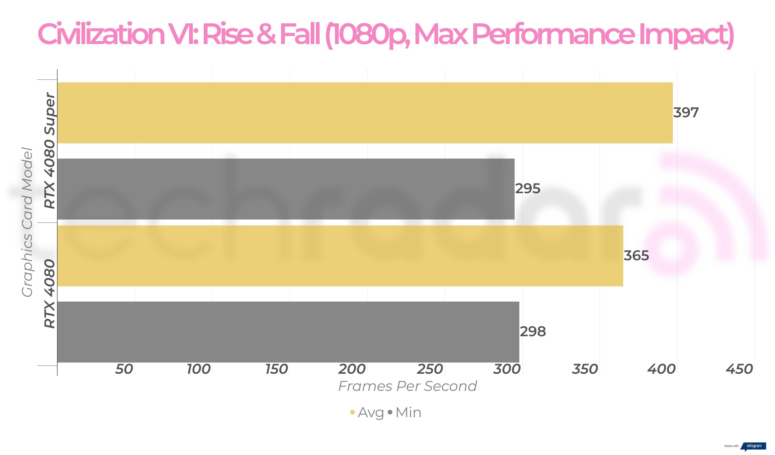 RTX 4080 Super vs RTX 4080 gaming benchmarks