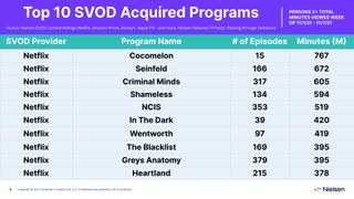 Nielsen Streaming Ratings - Acquired Series Nov. 1-7