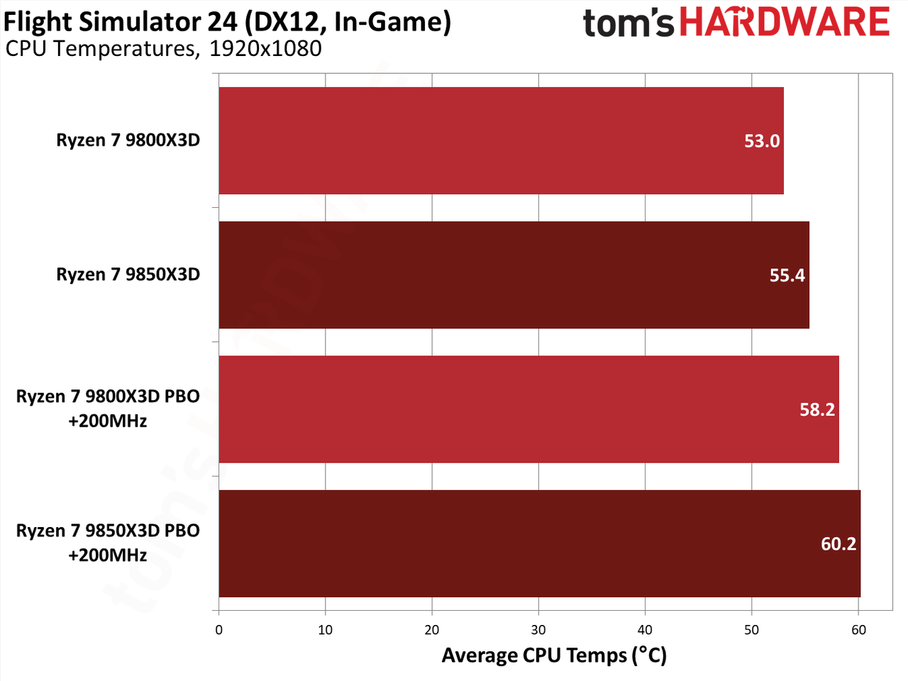 9850X3D performance in Flight Simulator 2024.