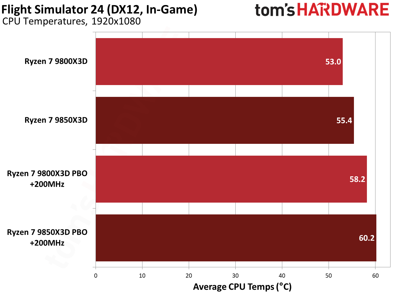 9850X3D performance in Flight Simulator 2024.