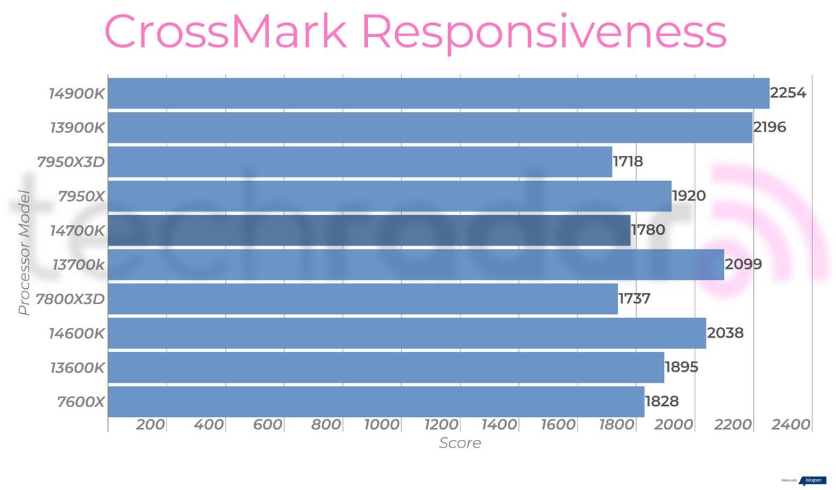 Synthetic benchmark results for the Intel Core i7-14700K