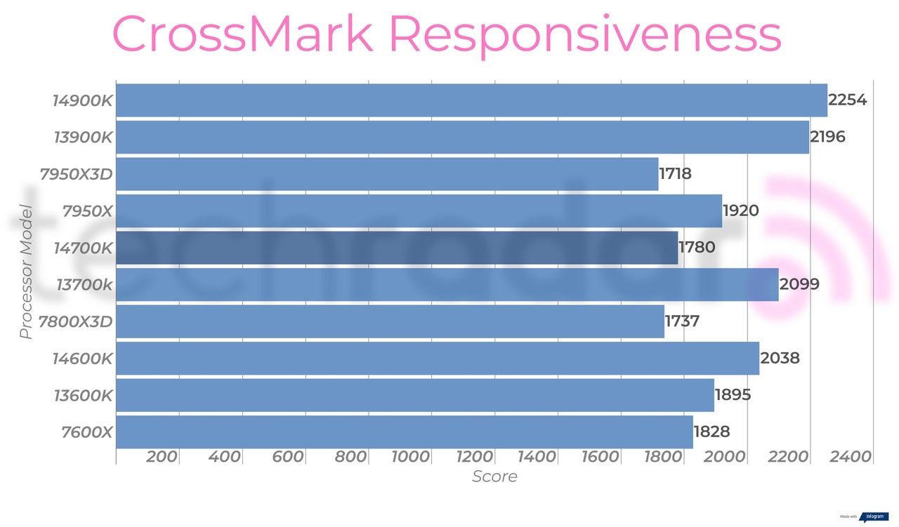 Synthetic benchmark results for the Intel Core i7-14700K