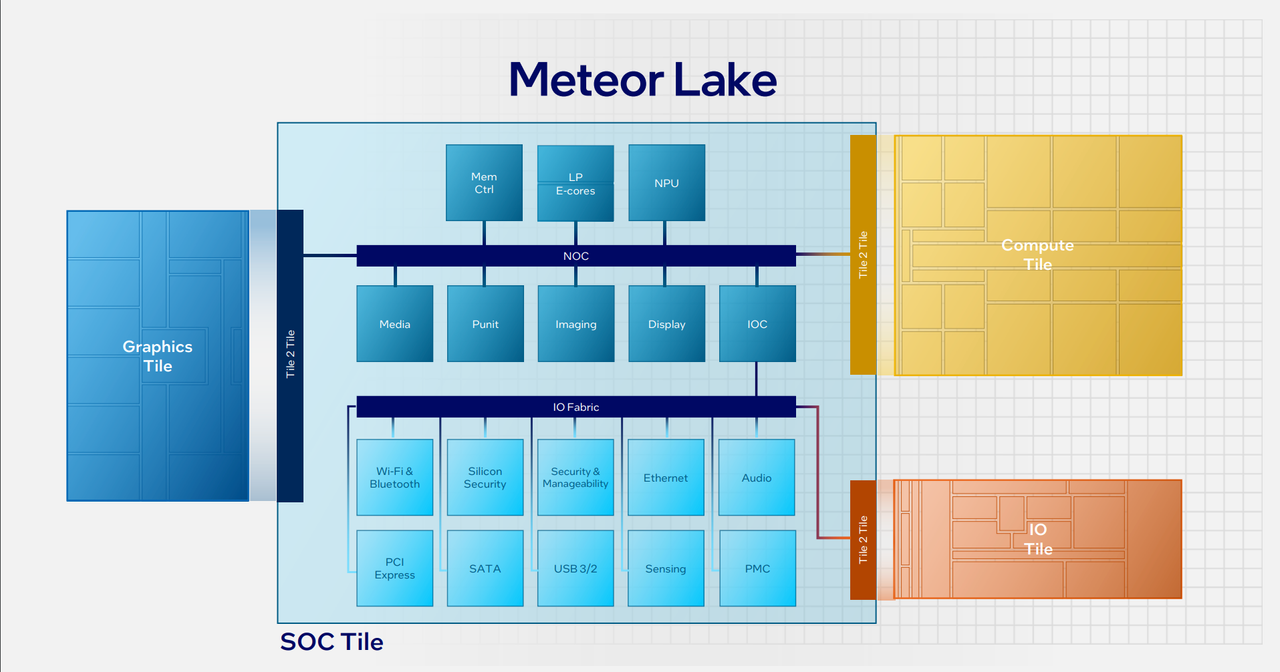 Intel slide showing Meteor Lake design features