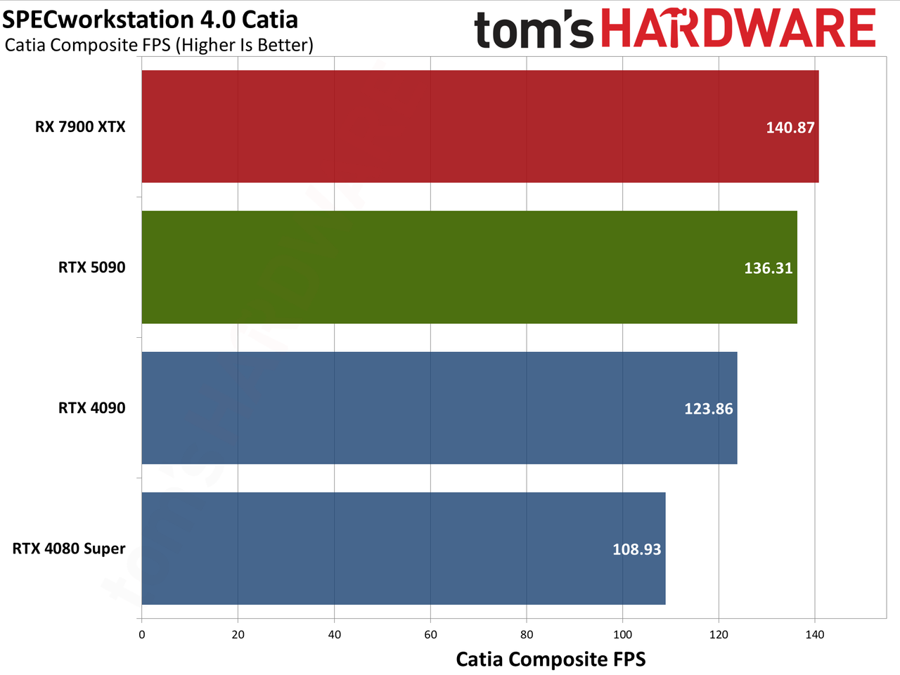 Nvidia GeForce RTX 5090 Founders Edition charts