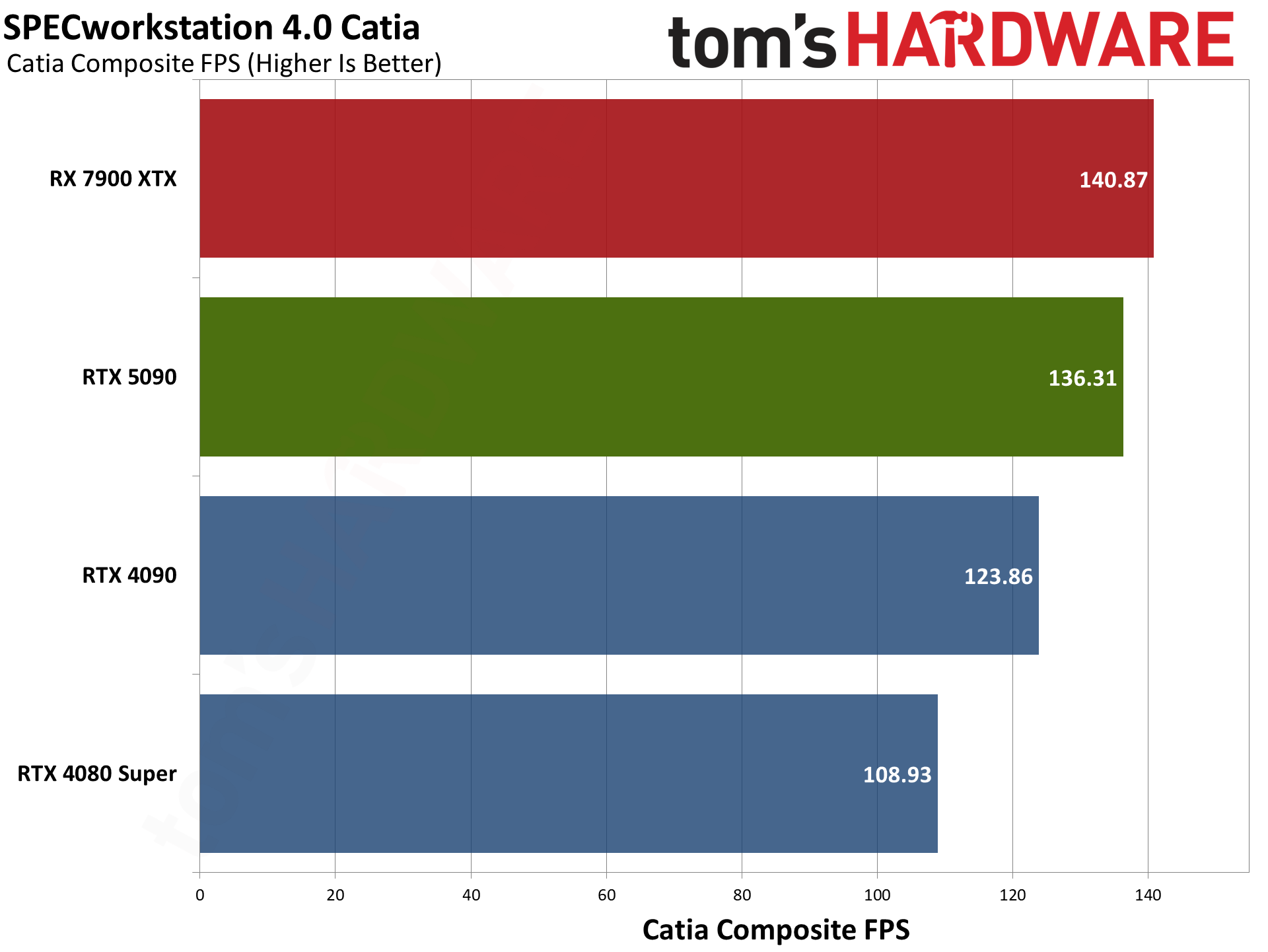 Nvidia GeForce RTX 5090 Founders Edition charts