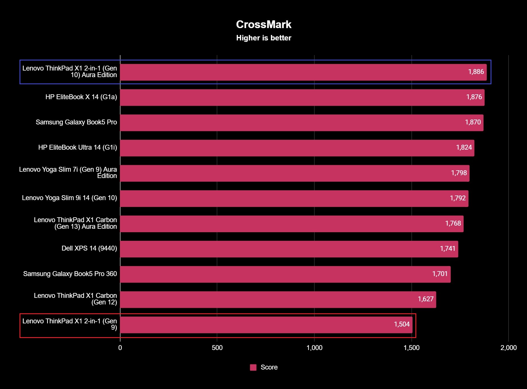 Benchmark results for the Lenovo ThinkPad X1 2-in-1 (Gen 10) Aura Edition laptop.