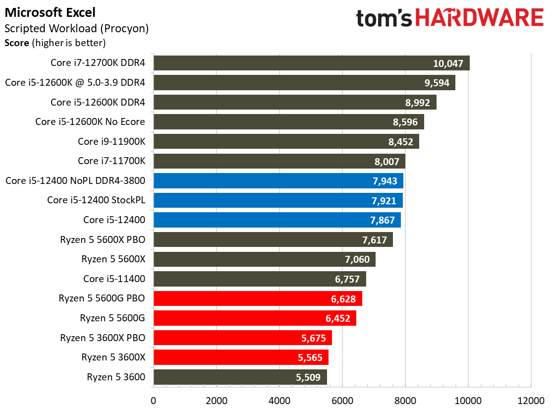 Core i5-12400 Benchmarks Office and Productivity